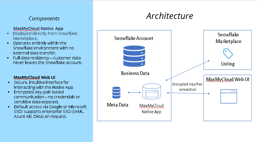 MaxMyCloud Snowflake architecture diagram for cost and operations optimization